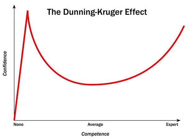 Dunning Kruger